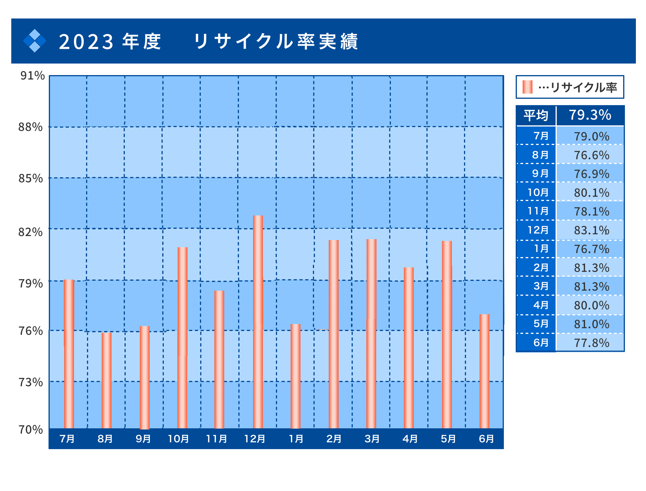 2022年度 リサイクル率実績