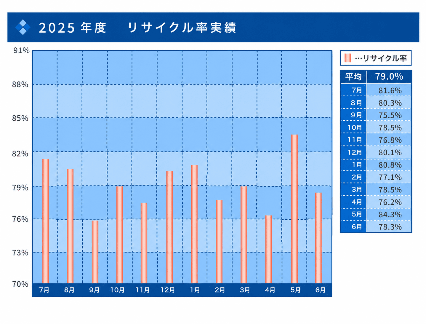 2025年度 リサイクル率実績